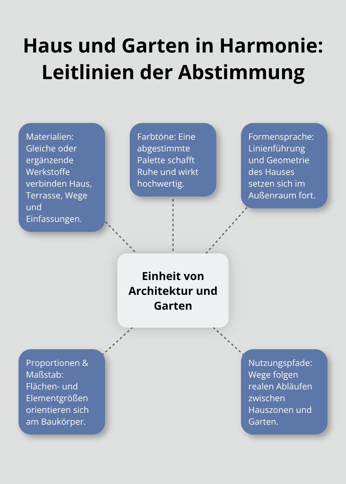 Visualisierung der Kernprinzipien für die Abstimmung von Architektur und Gartengestaltung - Planung Außenanlagen Gesamtkonzept