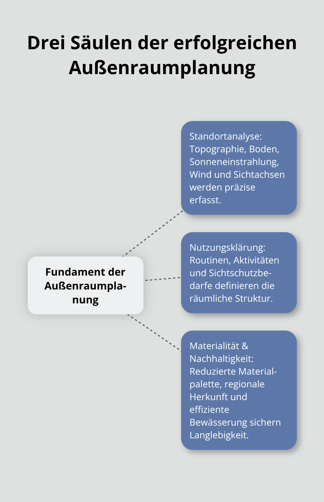 Visualisierung der drei Grundpfeiler: Standortanalyse, Nutzungsklärung sowie Materialität und Nachhaltigkeit. - Planung Außenanlagen Gesamtkonzept