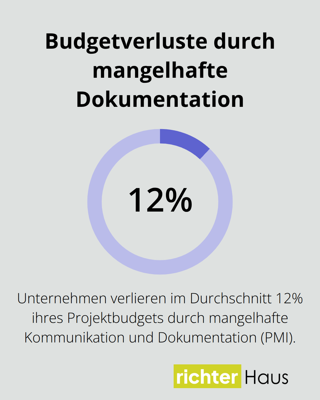 Prozentualer Budgetverlust durch mangelhafte Kommunikation und Dokumentation in Projekten in Deutschland