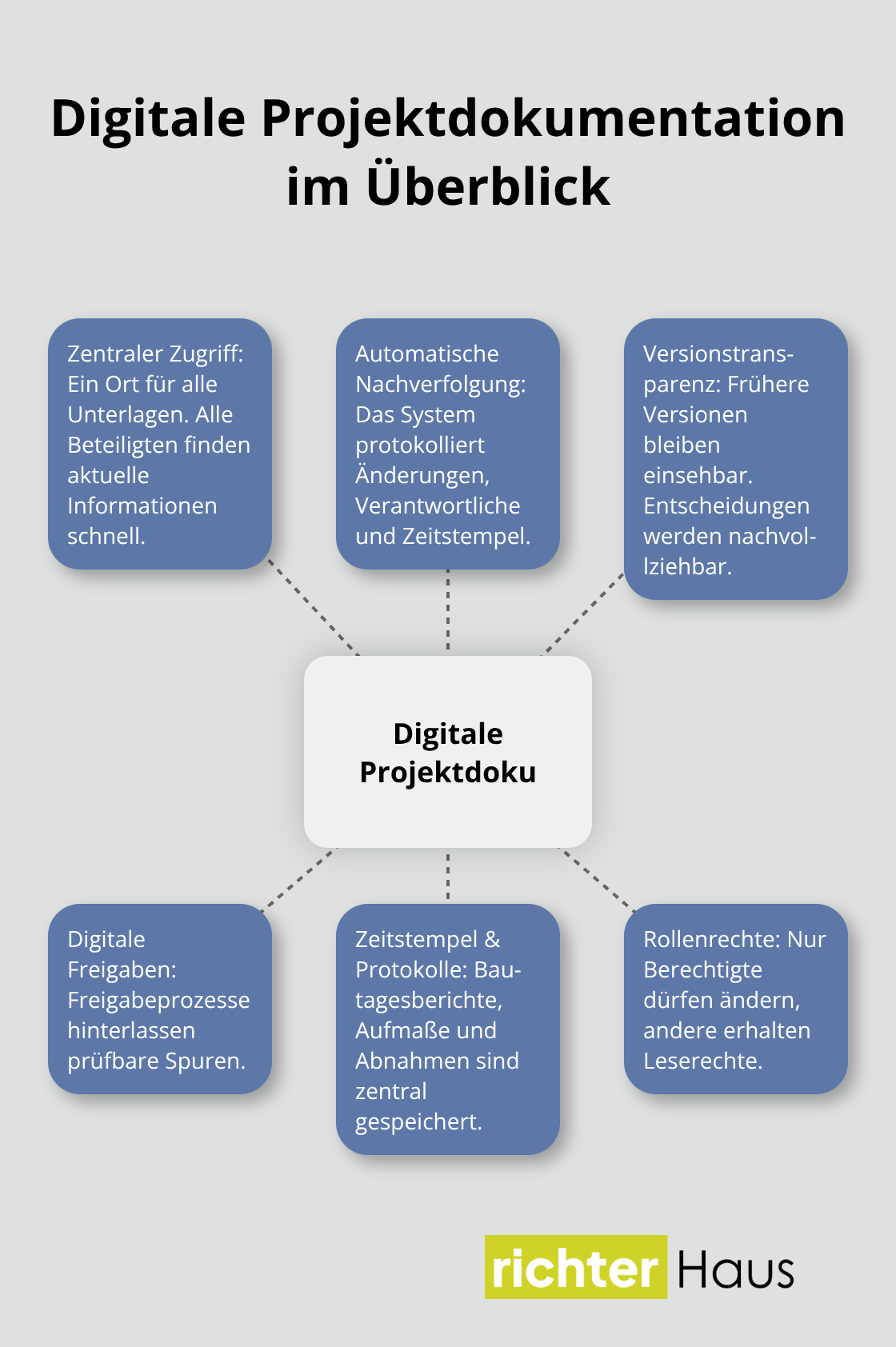 Grafik mit zentralem Hub und sechs Nutzenpunkten digitaler Bauprojekt-Dokumentation - Planungsvorhaben transparent dokumentieren