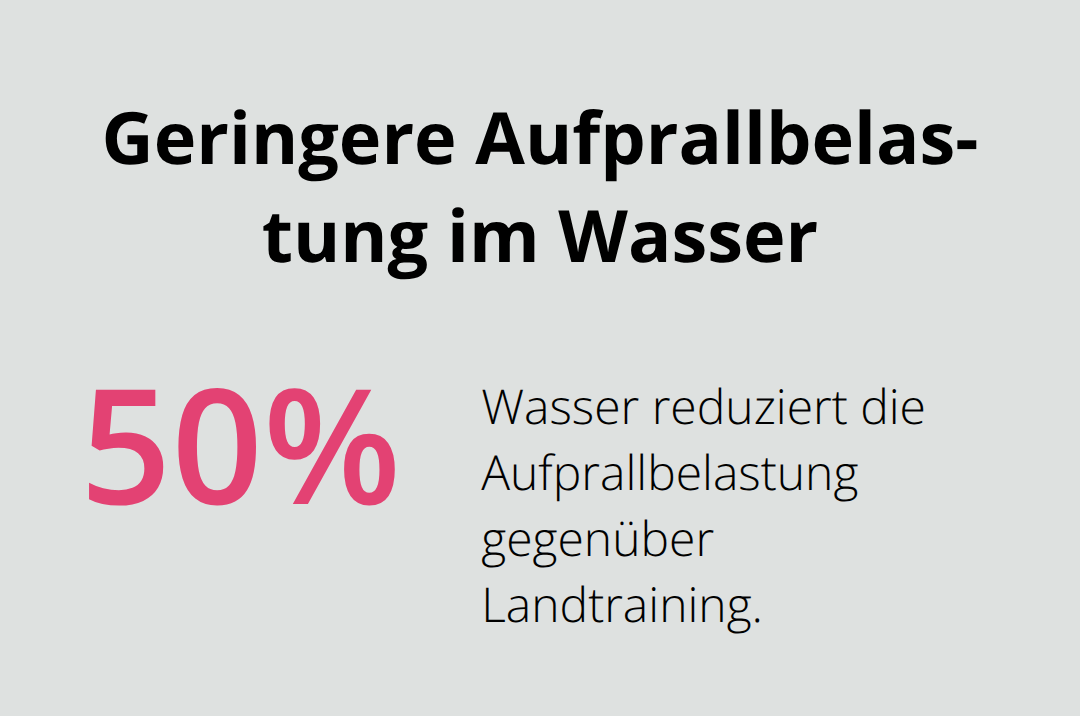 Prozentgrafik: 50 % geringere Aufprallbelastung im Wassertraining - Pool Gegenstromanlage