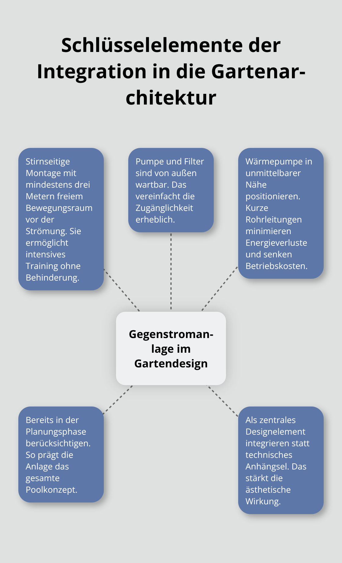 Hub-and-Spoke-Diagramm: Zentrale Aspekte zur Integration einer Gegenstromanlage ins Gartendesign