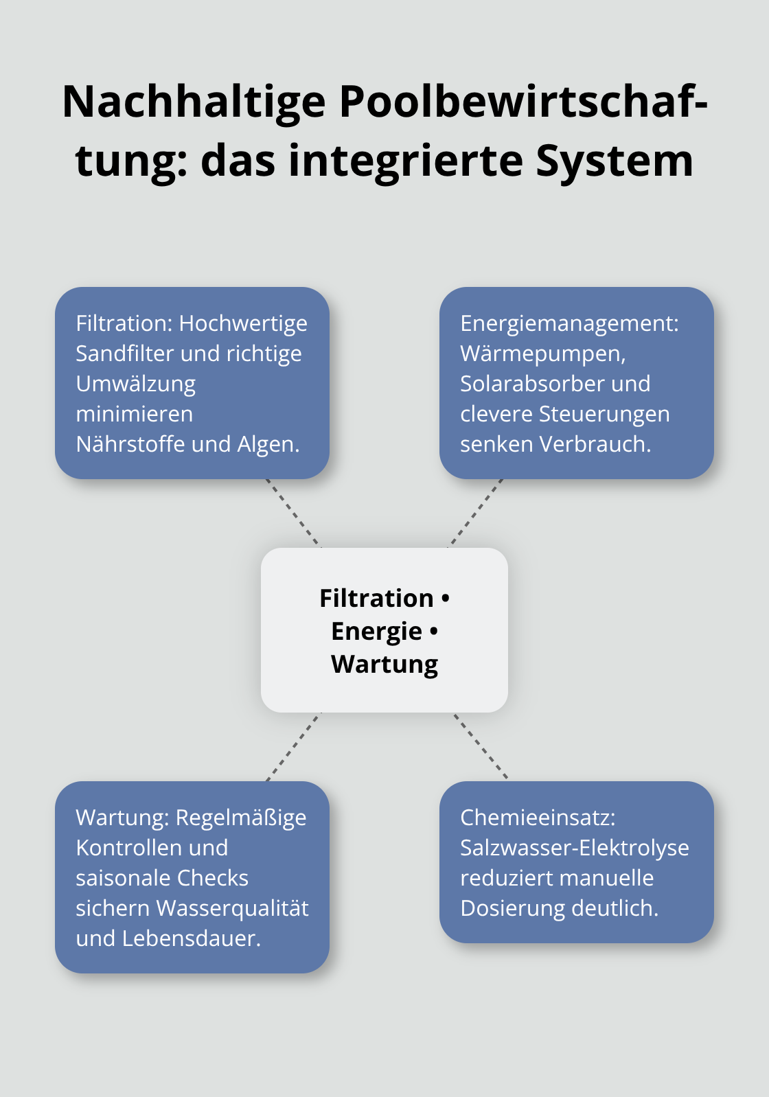 Hub-and-Spoke-Grafik: Filtration, Energiemanagement und Wartung als zusammenhängendes System - Poolanlage Fusion