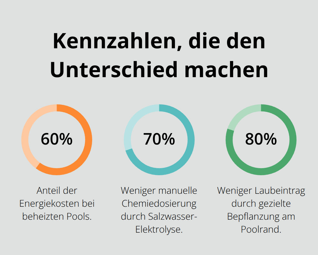 Prozentzahlen zu Energiekosten, Chemiedosierung und Laubeintrag bei Poolanlagen - Poolanlage Fusion