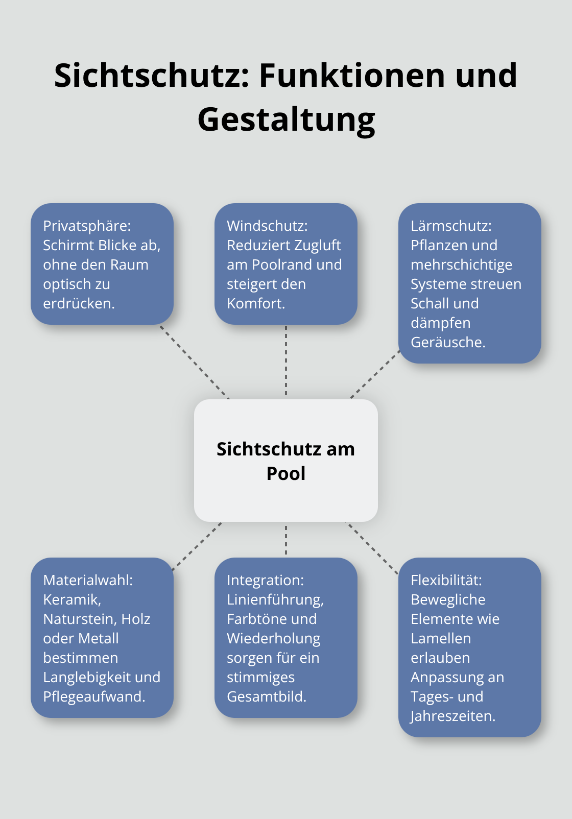 Infografik: Zentrale Funktionen und Gestaltungsaspekte eines Pool-Sichtschutzes - Poolanlage Sichtschutz Design Ideen