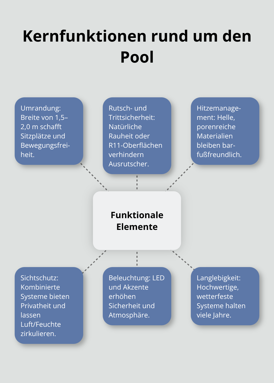 Überblick zentraler Funktionselemente der Poolumgebung - Poolbau Dekoration