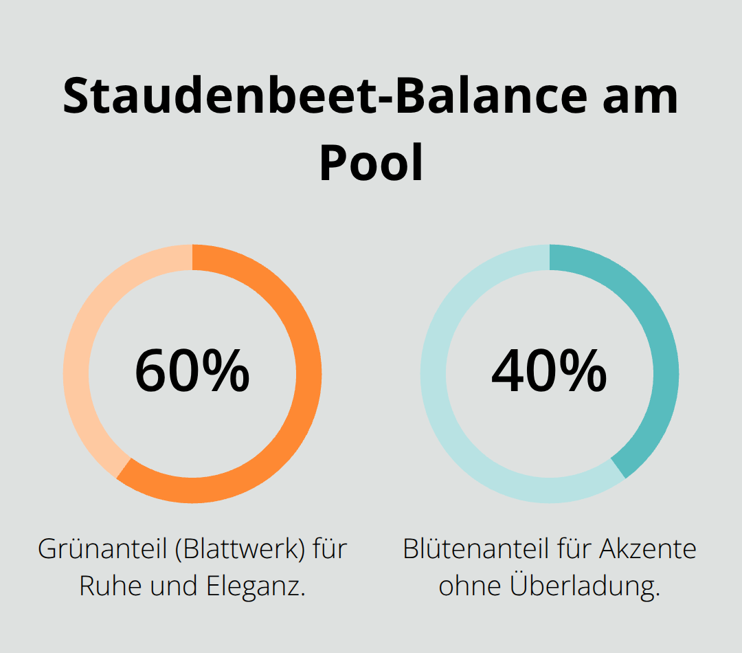 Empfohlener Anteil von Grün- und Blütenflächen im Beet - Poolbau Dekoration