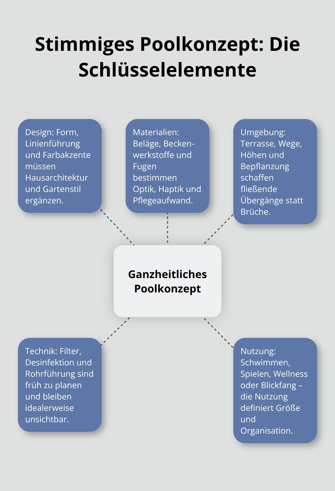 Zentrale Aspekte, die Design, Materialien, Umgebung, Technik und Nutzung zu einem stimmigen Poolkonzept verbinden. - Poolbau Ganzheitliche Beratung