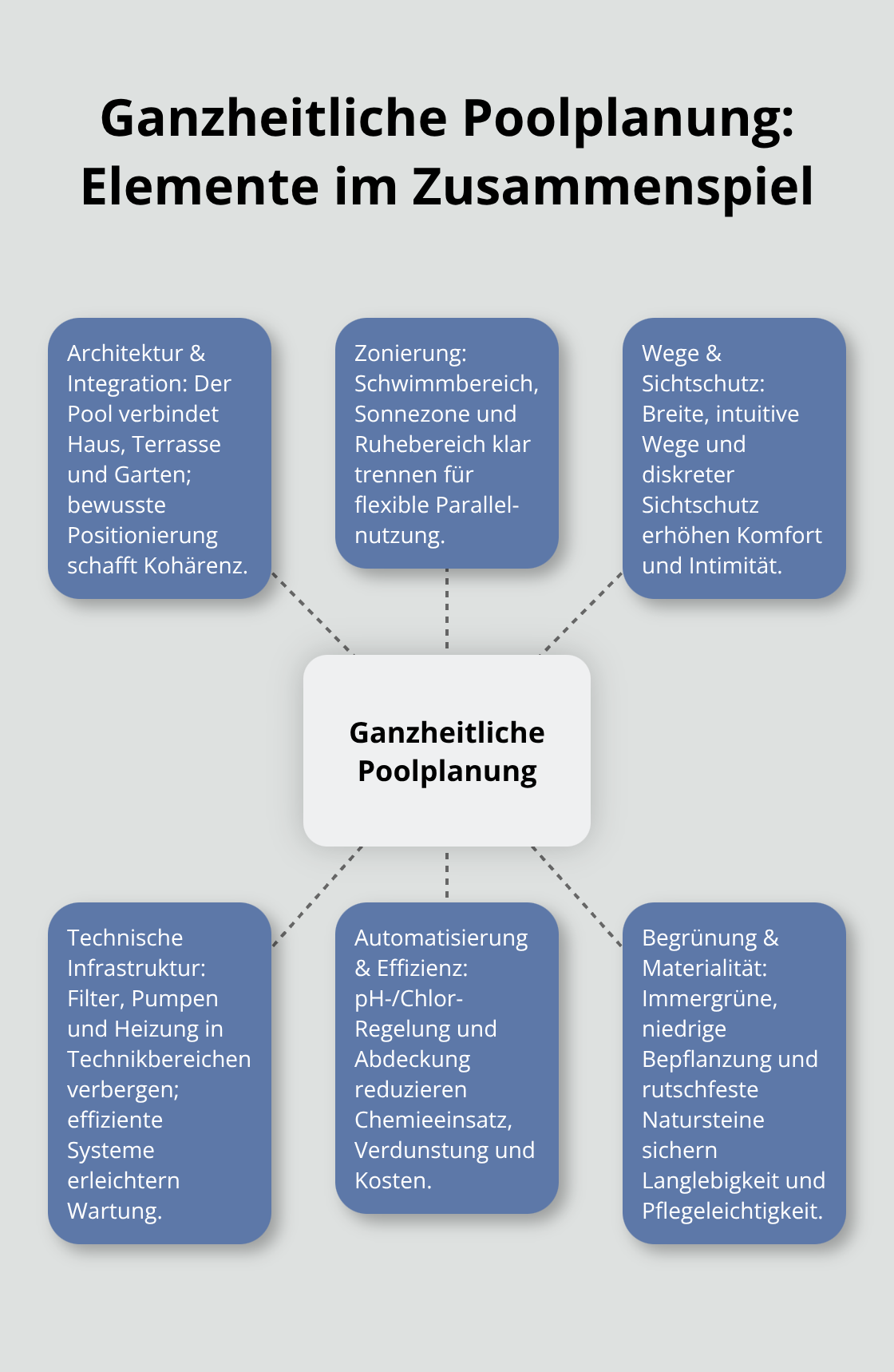 Hub-and-Spoke-Visualisierung der zentralen Elemente einer ganzheitlichen Poolplanung - Poolbau Gesamtkonzept Außenraum