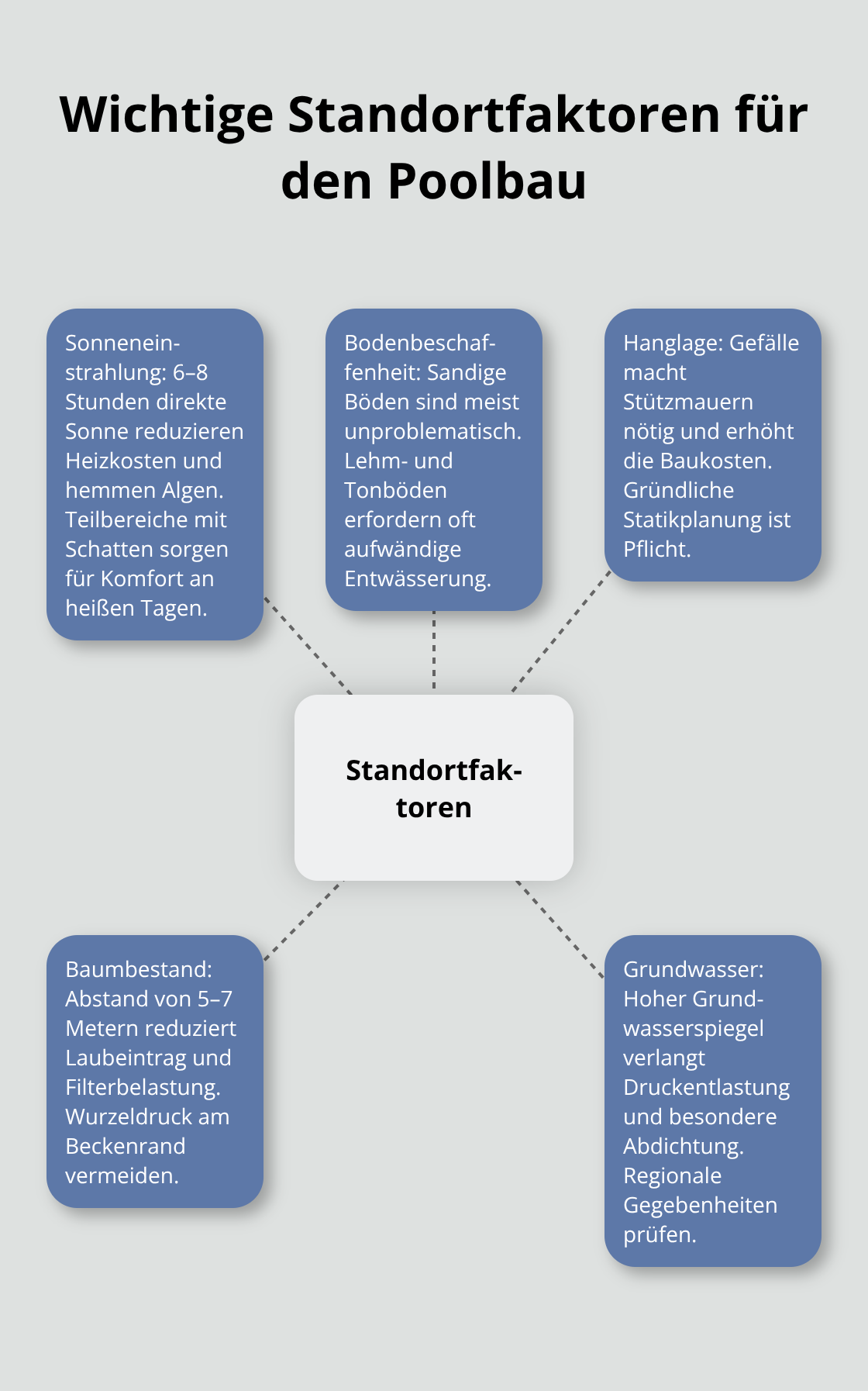 Hub-and-Spoke-Grafik mit zentralen Standortfaktoren für den Poolbau in Deutschland