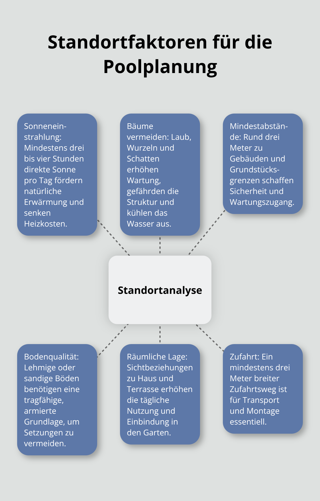 Grafik: Zentrale Standortfaktoren für den Poolbau in Deutschland - Poolbau Planung Gesamtkonzept