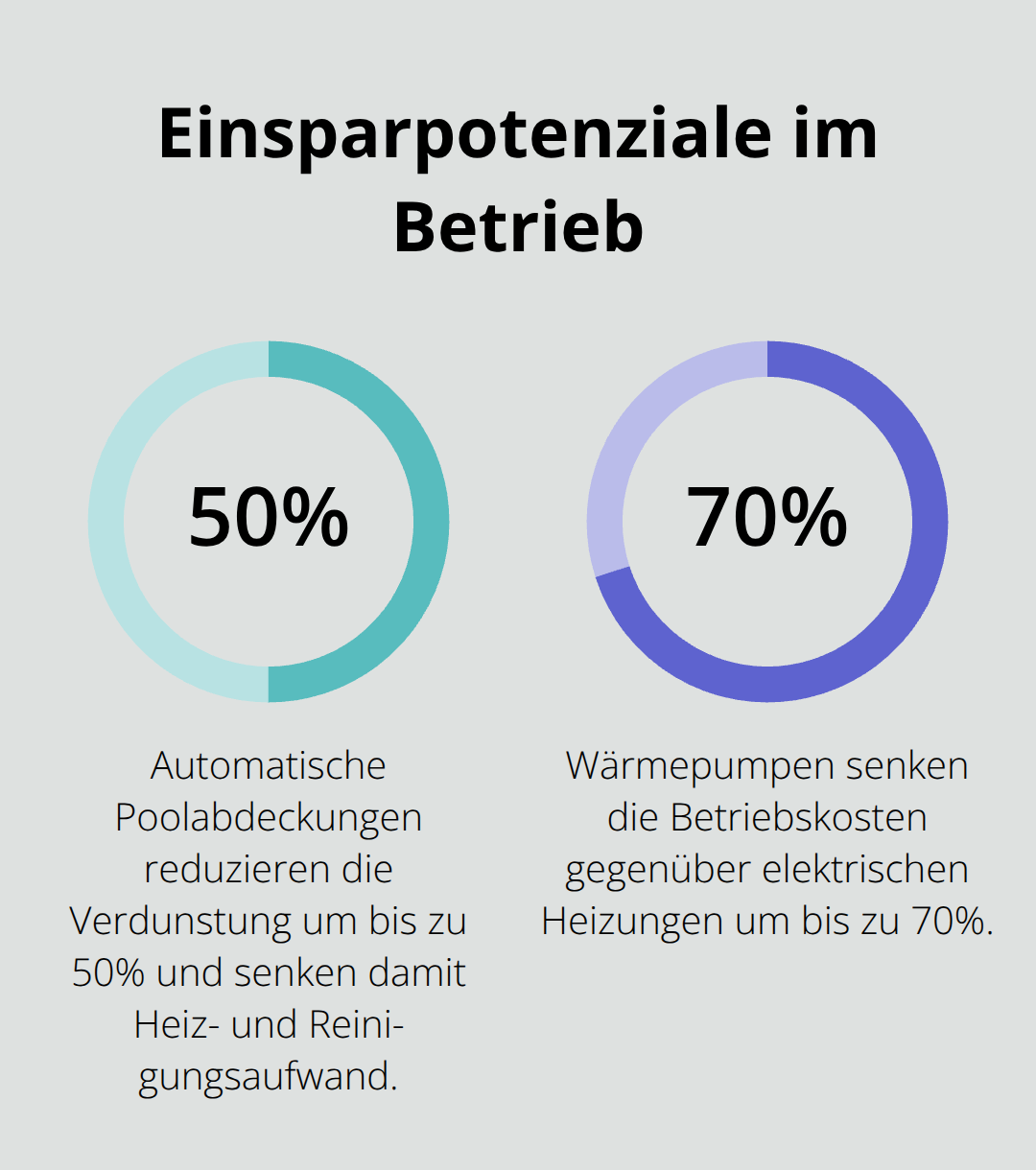 Prozentuale Einsparungen bei Poolbetrieb und Wartung