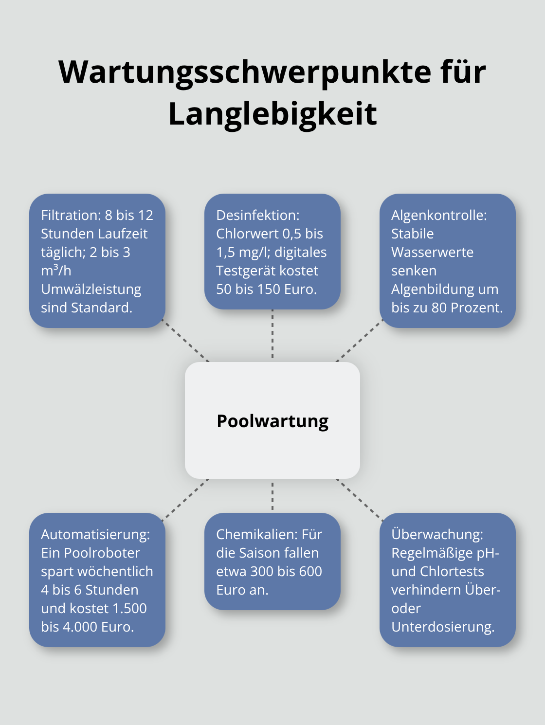 Zentrale Aspekte der Poolwartung mit den wichtigsten Kennzahlen - Poolbau Planung Privathaus