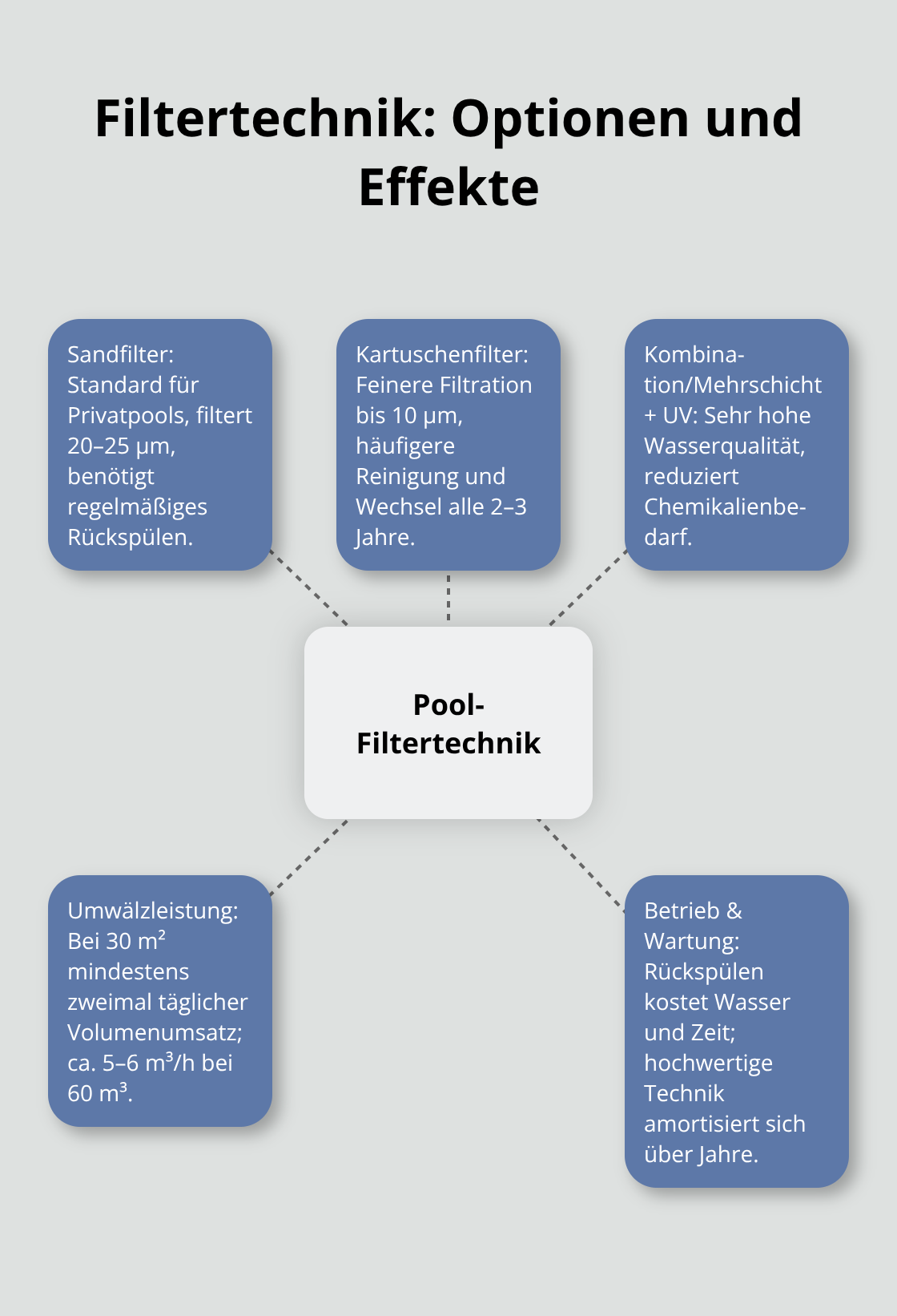 Übersicht zu Sandfilter, Kartuschenfilter, Kombinationen und Betriebsaspekten - Poolbau Technische Planung