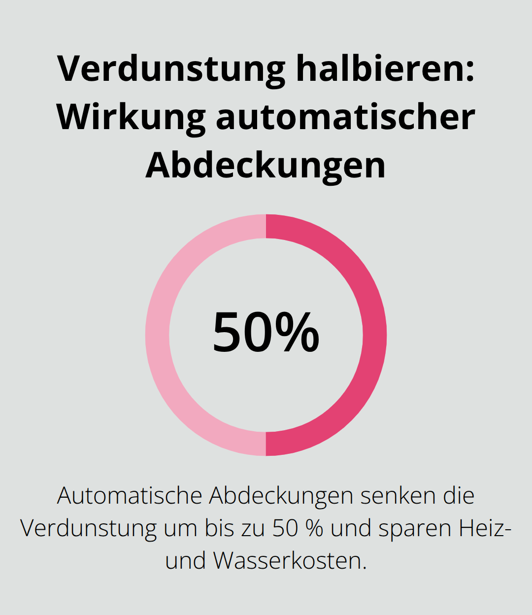 Prozentuale Reduktion der Verdunstung durch automatische Poolabdeckungen