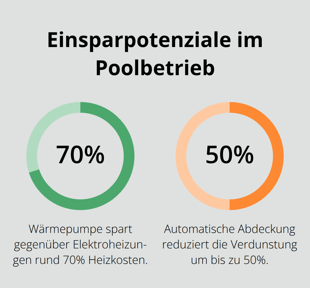 Prozentuale Einsparungen durch Wärmepumpe und Poolabdeckung. - Poolbau und Planung Gesamtkonzept