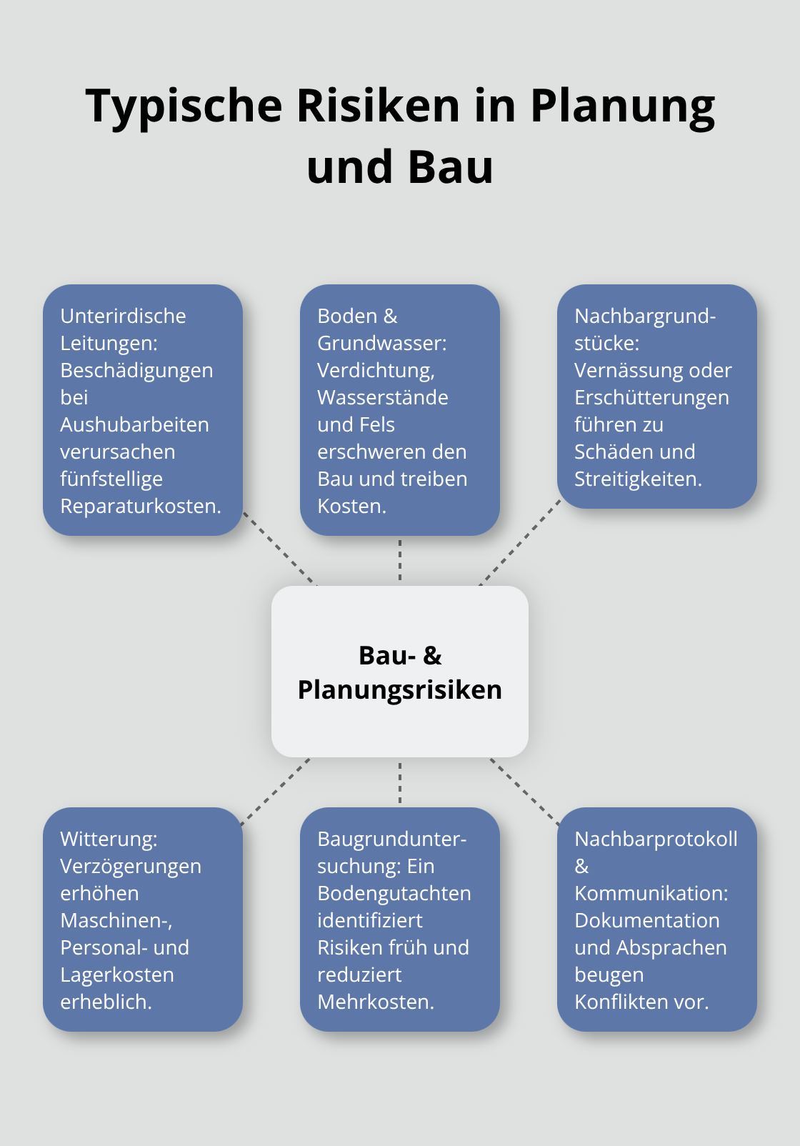 Visualisierung zentraler Risiken und Präventionsansätze beim Poolbau