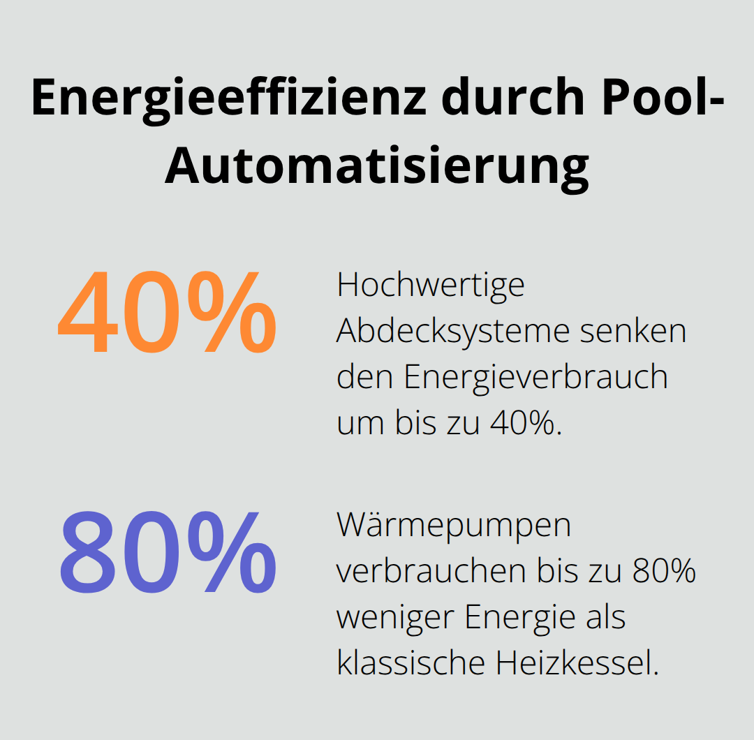 Prozentuale Energieeinsparungen durch Abdeckung und Wärmepumpe bei Privatpools