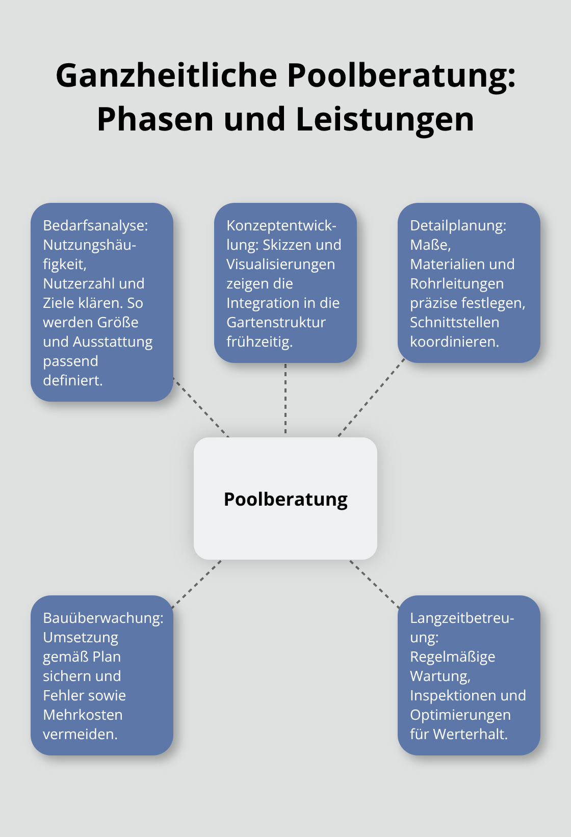 Hub-and-Spoke-Grafik zu den Phasen der Poolberatung von Bedarfsanalyse bis Langzeitbetreuung - Pooldesign Privatanlage Beratung
