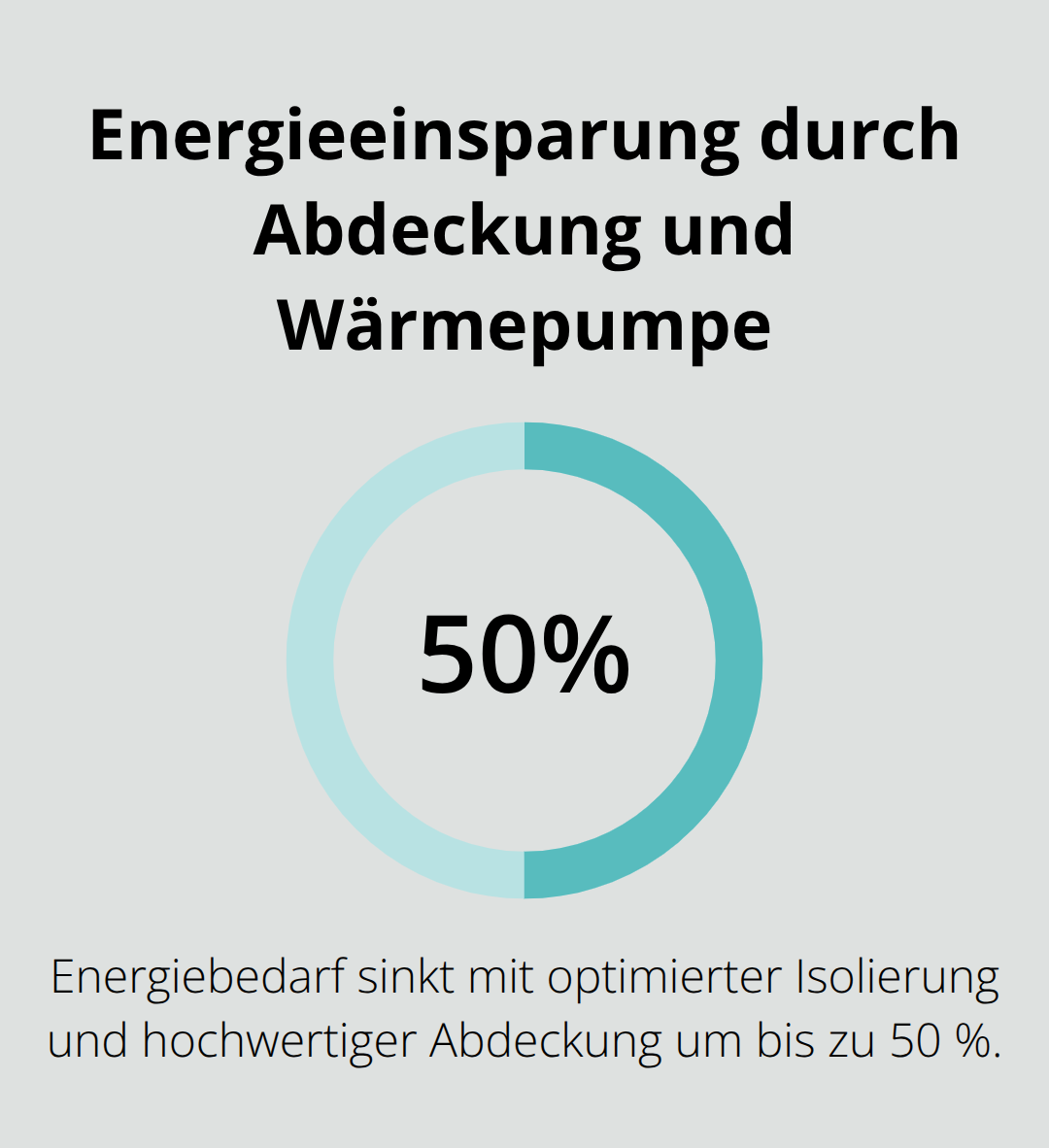 Prozentdiagramm: Reduzierter Energiebedarf eines Pools durch hochwertige Abdeckung in Kombination mit Wärmepumpe - Pooltechnik Planung Privatanlage