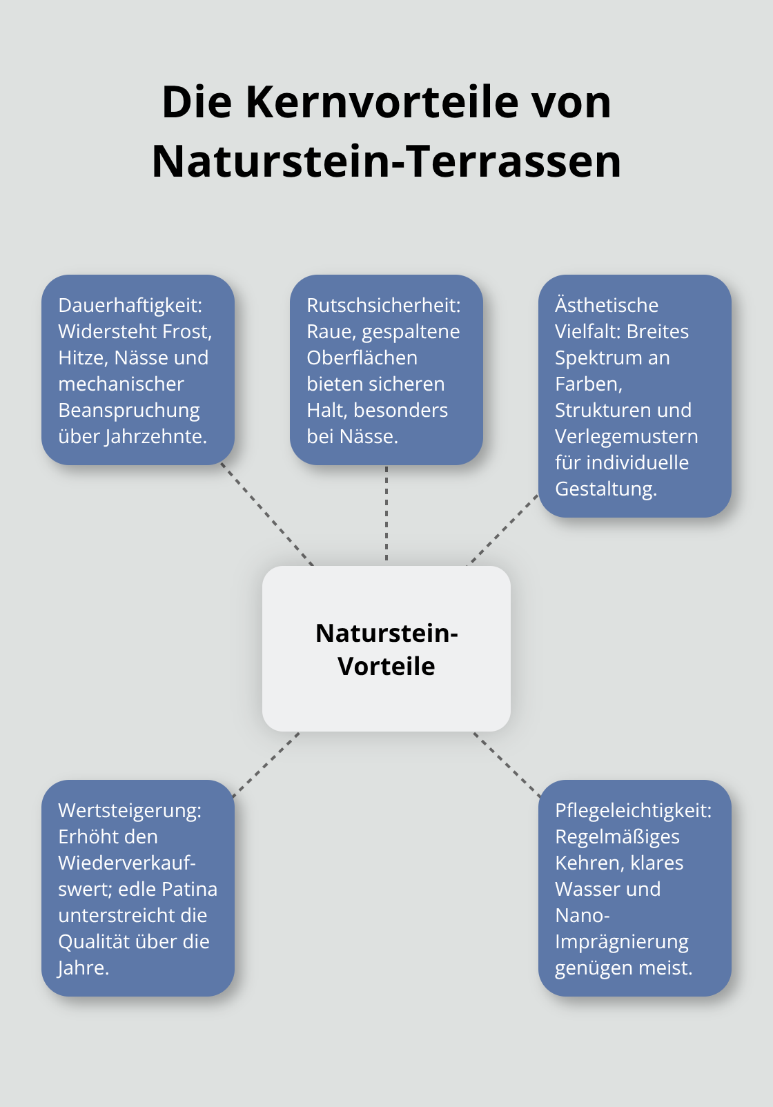 Visualisierung der wichtigsten Vorteile von Naturstein für Terrassen in Deutschland