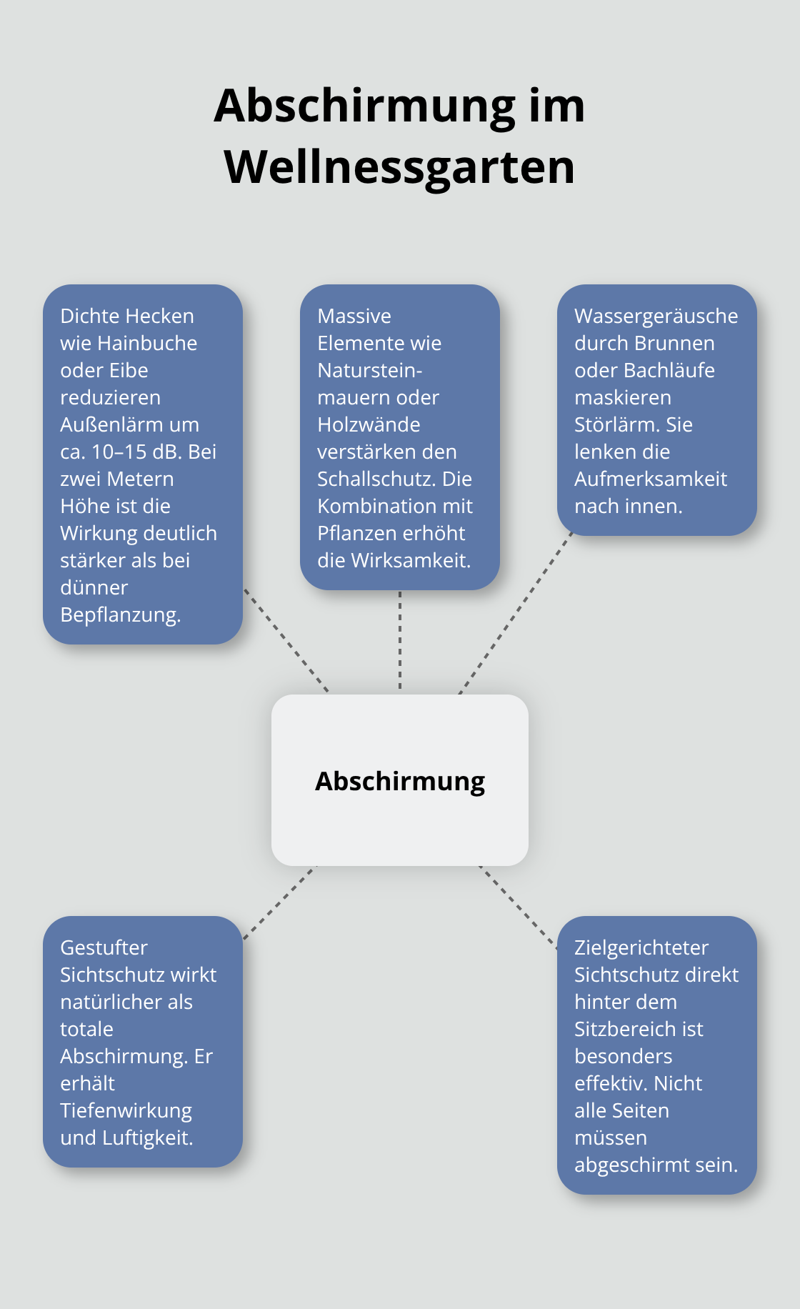 Zentrale Elemente für Lärm- und Sichtschutz im Garten