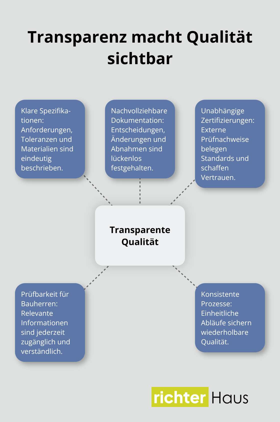 Hub-and-Spoke-Grafik zu den Bausteinen transparenter Qualität am Bau - Qualitätsorientierte Bauherren Ansprache