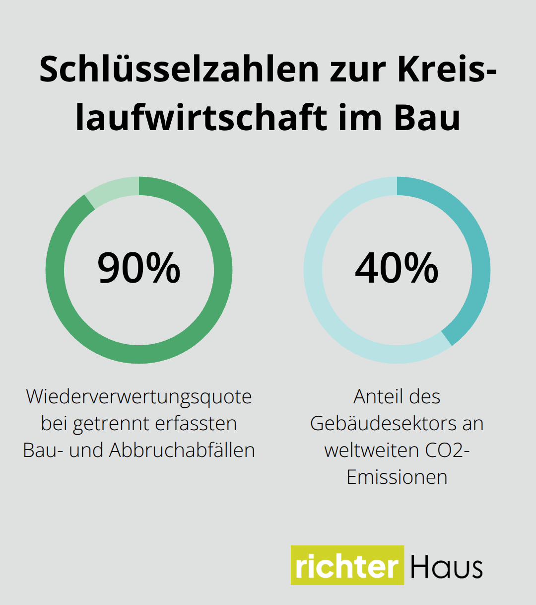 Diagramm mit zentralen Kennzahlen zu Recycling im Bauwesen in Deutschland