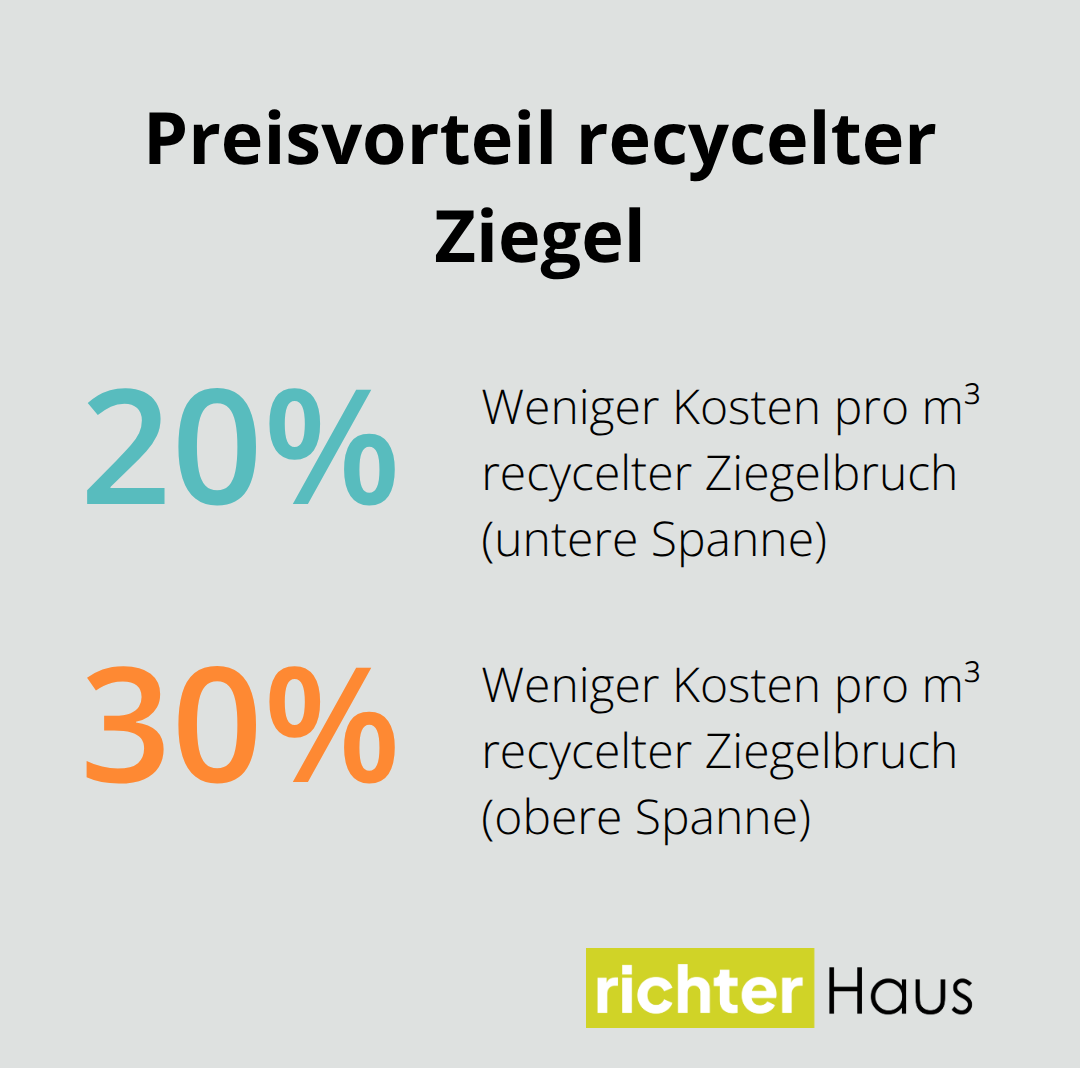 Prozentuale Kostenersparnis von recyceltem Ziegelbruch im Vergleich zu Neumaterial - recycelte materialien nachhaltig einsetzen