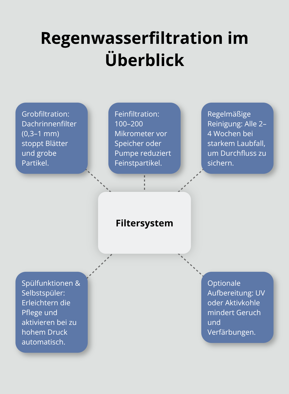 Darstellung eines zweistufigen Filtersystems mit Pflege- und Zusatzoptionen - Regenwasser Planung Garten Beratung