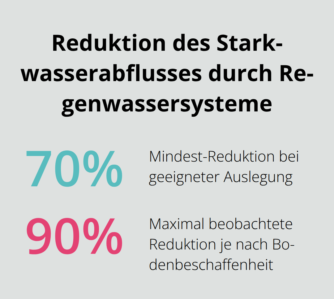 Prozentuale Reduktion des Starkwasserabflusses durch Regenwasserbewirtschaftung im Garten