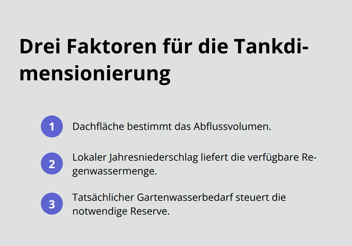 Die drei zentralen Faktoren zur Dimensionierung von Zisternen und Regenwassertanks im Garten.