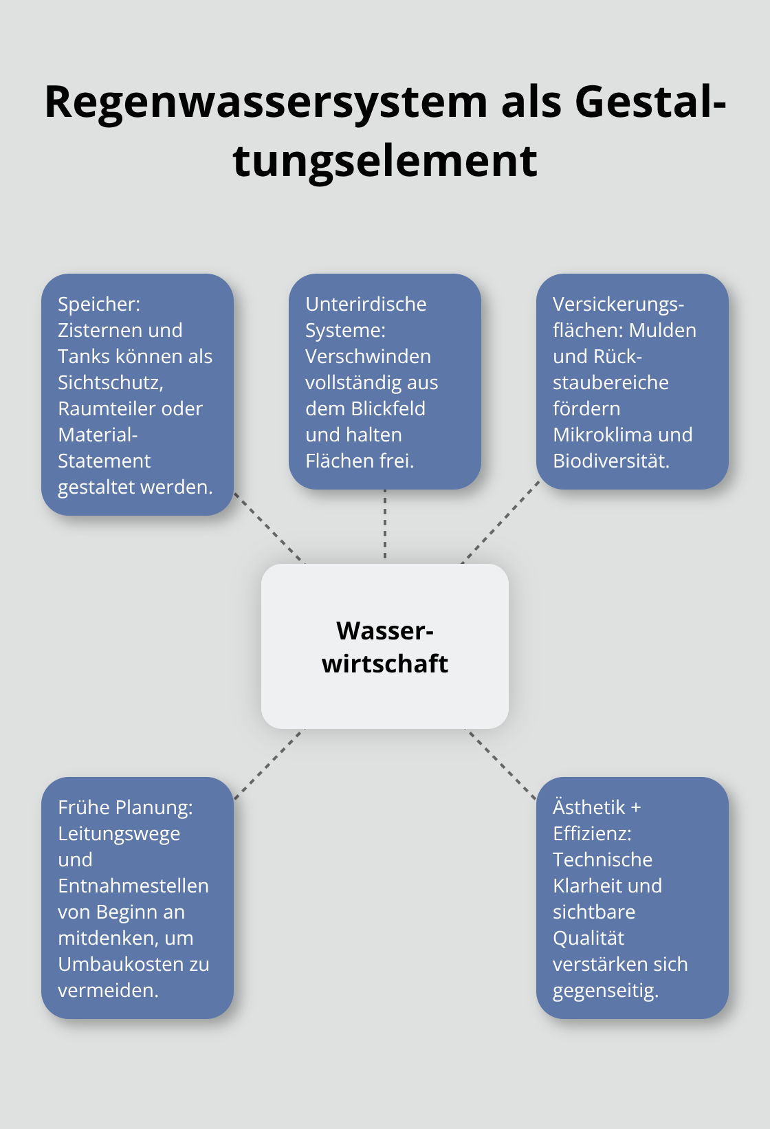 Zentrale Aspekte der Wasserwirtschaft in der Garten­gestaltung mit Speichern, Versickerung und Planung. - Regenwasserplanung Gartenberatung Konzept