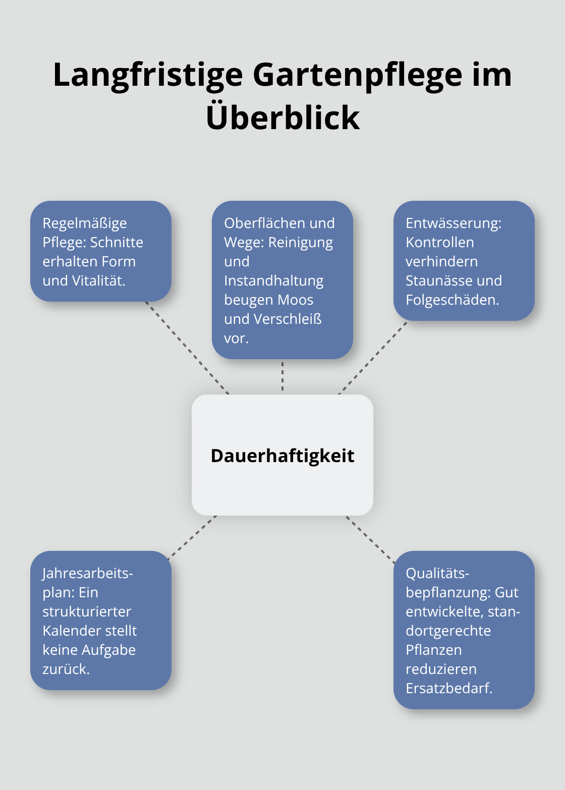 Zentrale Erfolgsfaktoren für die Dauerhaftigkeit eines Gartens - Regieplanung Lebensphasen Garten