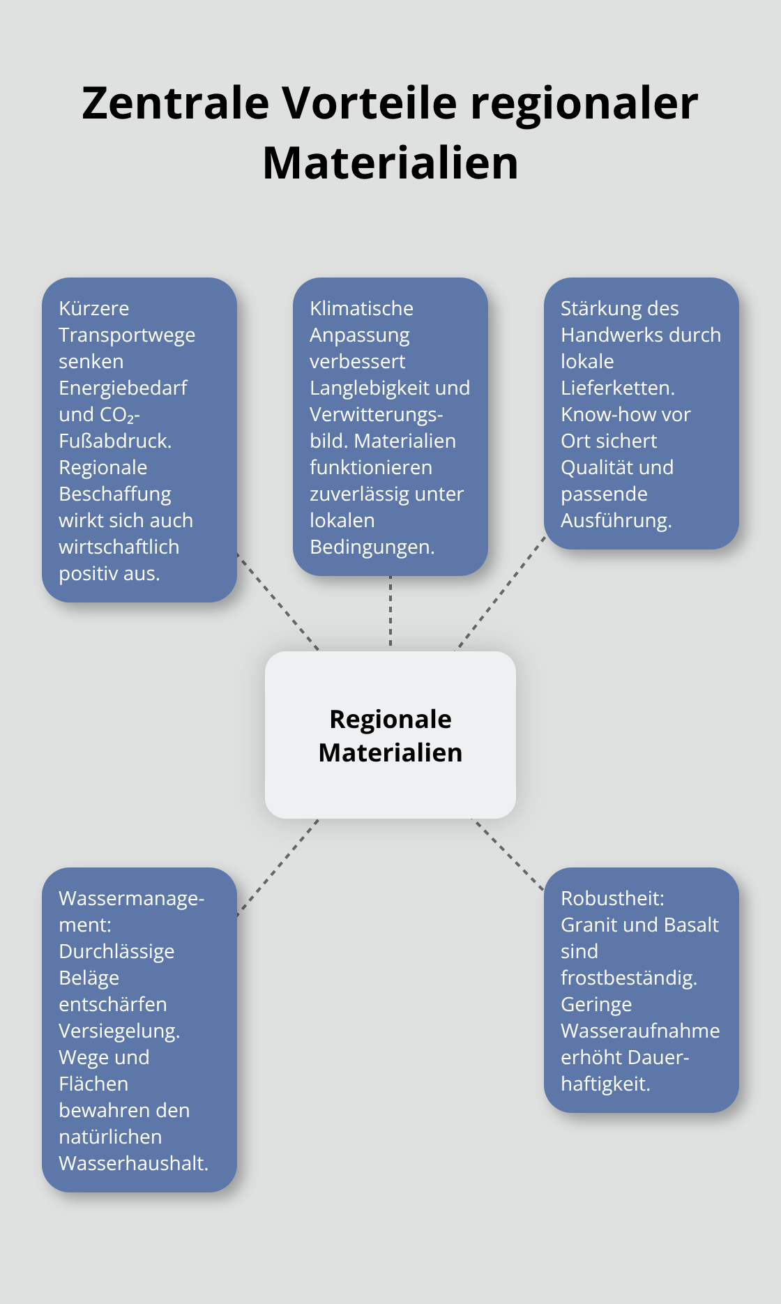 Visualisierung der wichtigsten Vorteile regionaler Materialien im Gartenbau in Deutschland - Regionale Materialien Gartenbau Konzepte