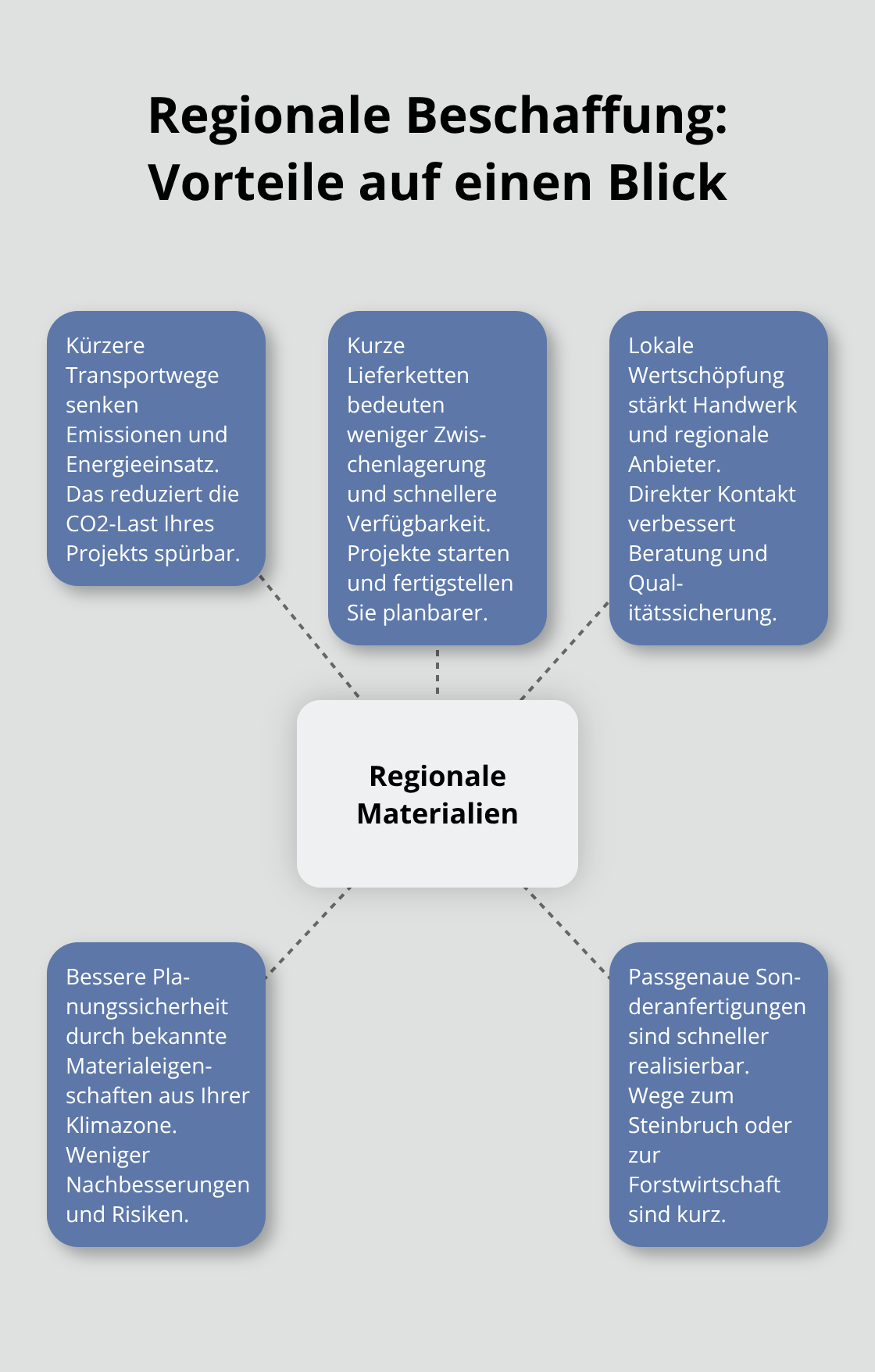 Infografik: Vorteile regionaler Materialien im Gartenbau in Deutschland - Regionale Materialien Gartenbau Konzepte
