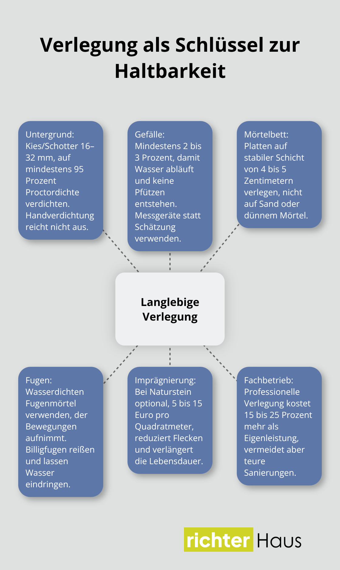 Hub-and-Spoke-Grafik zu Untergrund, Gefälle, Mörtelbett, Fugen, Imprägnierung und Profi-Umsetzung