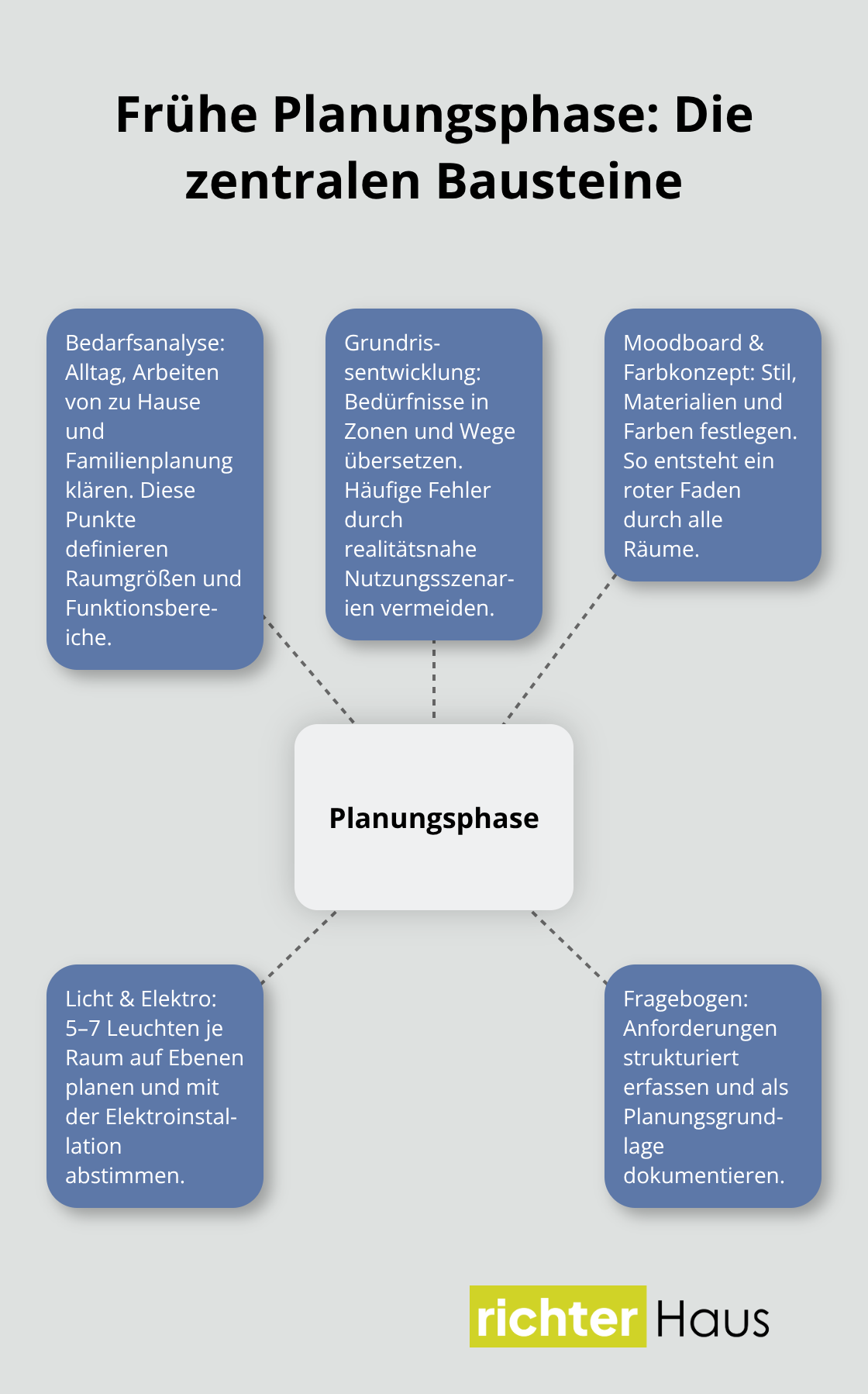 Hub-and-Spoke-Visualisierung der wichtigsten Schritte in der frühen Hausplanung