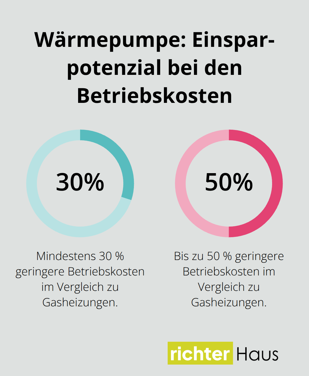 Prozentuale Betriebskostensenkung durch Luft-Wasser-Wärmepumpen gegenüber Gasheizungen - schlüsselfertige hausplanung deutschlandweit