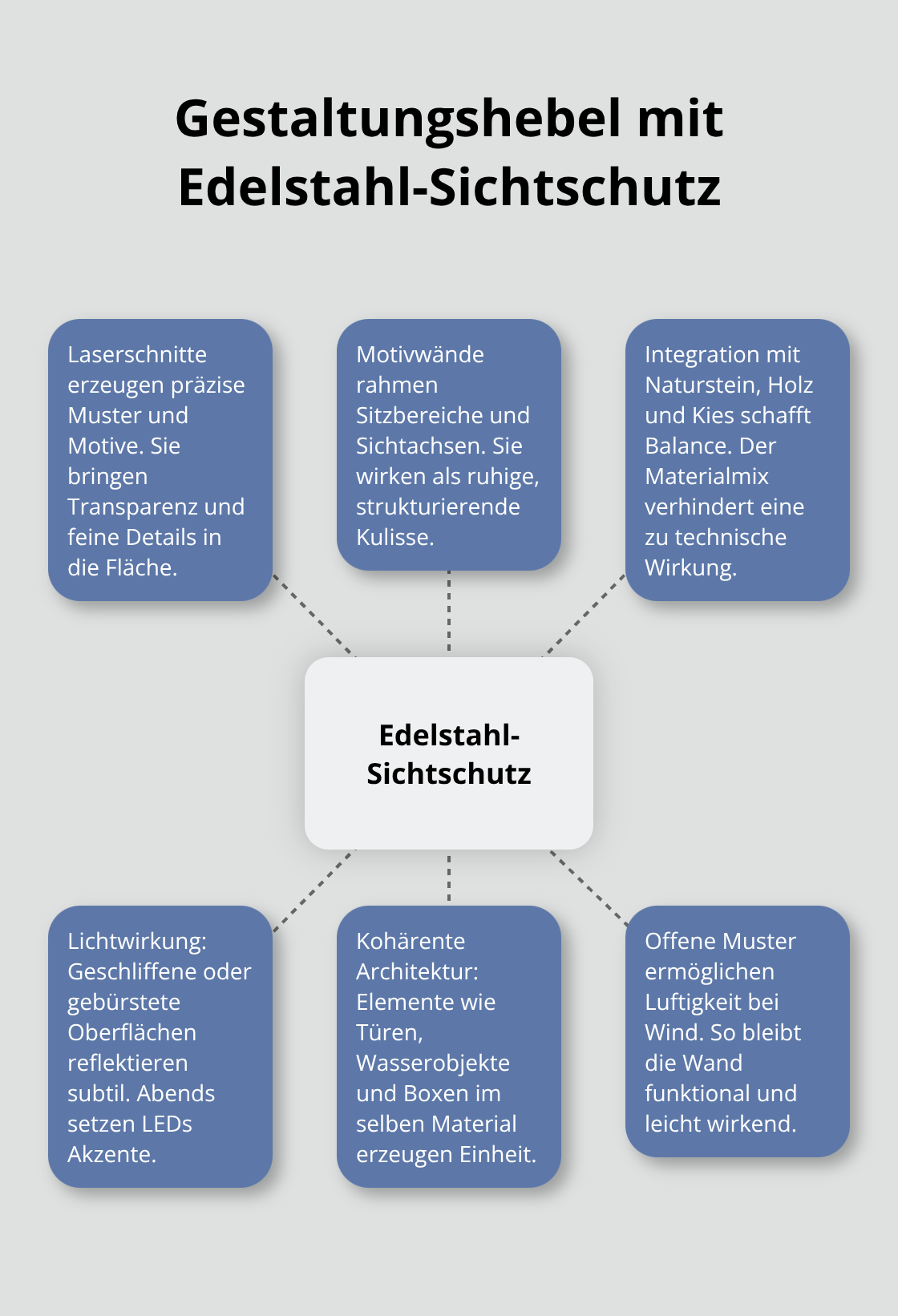 Hub-and-Spoke-Grafik zu zentralen Gestaltungsprinzipien von Edelstahl-Sichtschutz im Garten - Sichtschutz Edelstahl Gartenanlage