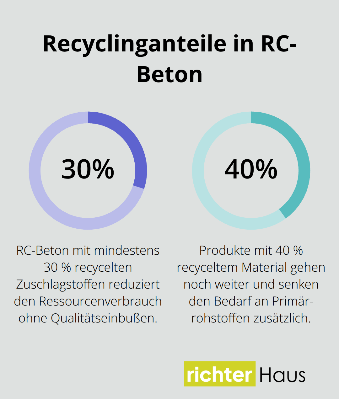 Prozentuale Recyclinganteile bei RC-Beton: 30 % und 40 % – ressourcenschonend ohne Qualitätsverlust.