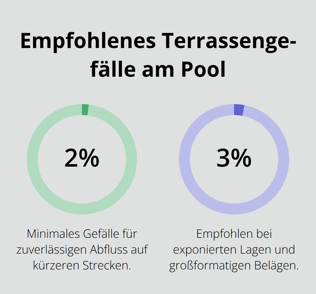 Visualisierung des Mindestgefälles für die Oberflächenentwässerung an Terrassenflächen neben dem Pool