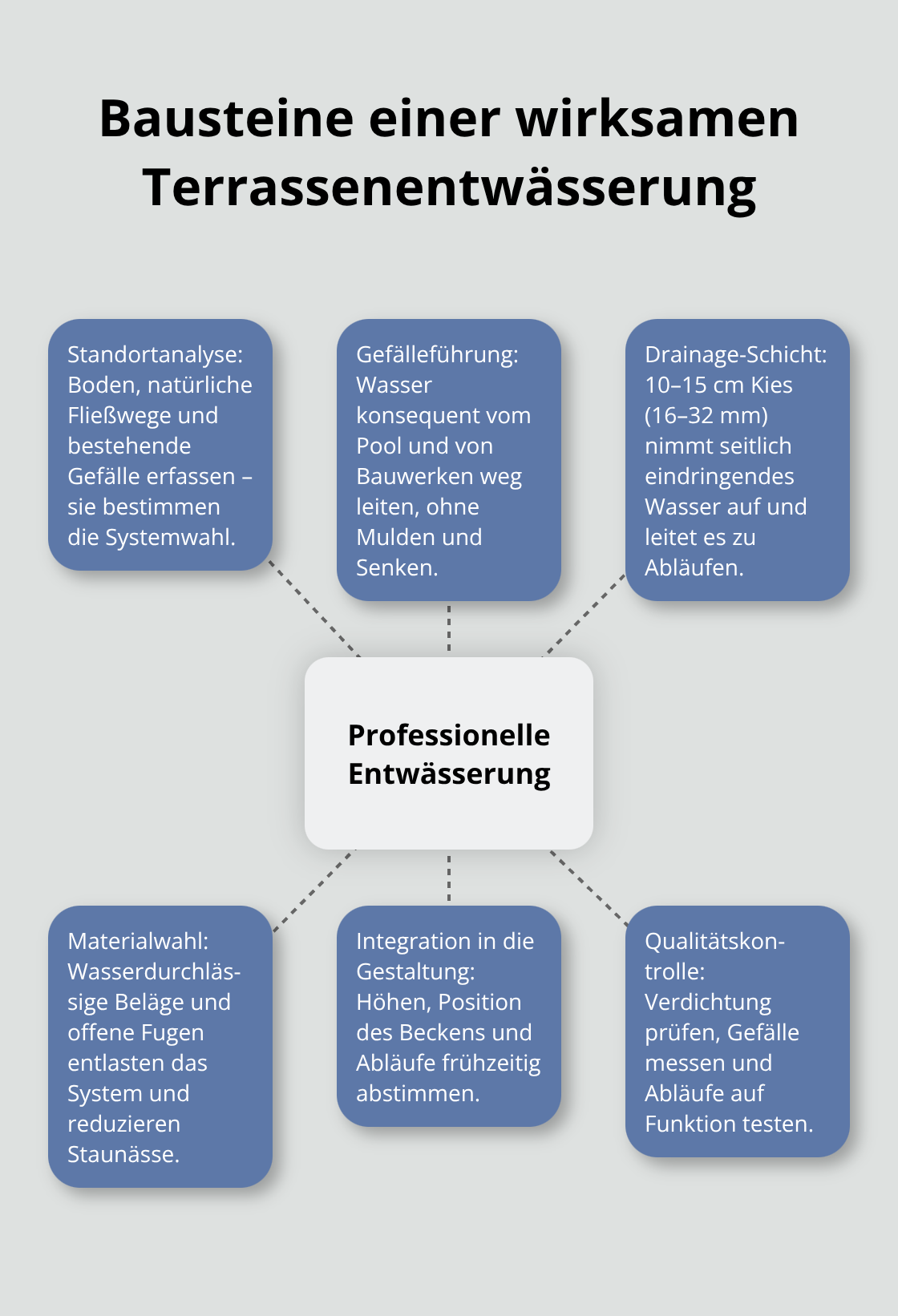Zentrale Elemente und ihre Rollen im Entwässerungskonzept rund um den Pool - Terrasse Entwässerung