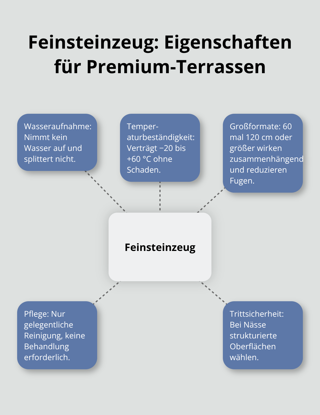 Hub-&-Spoke-Grafik zu den Kerneigenschaften von Feinsteinzeug im Terrassenbau - Terrassenbeläge Premium Designideen