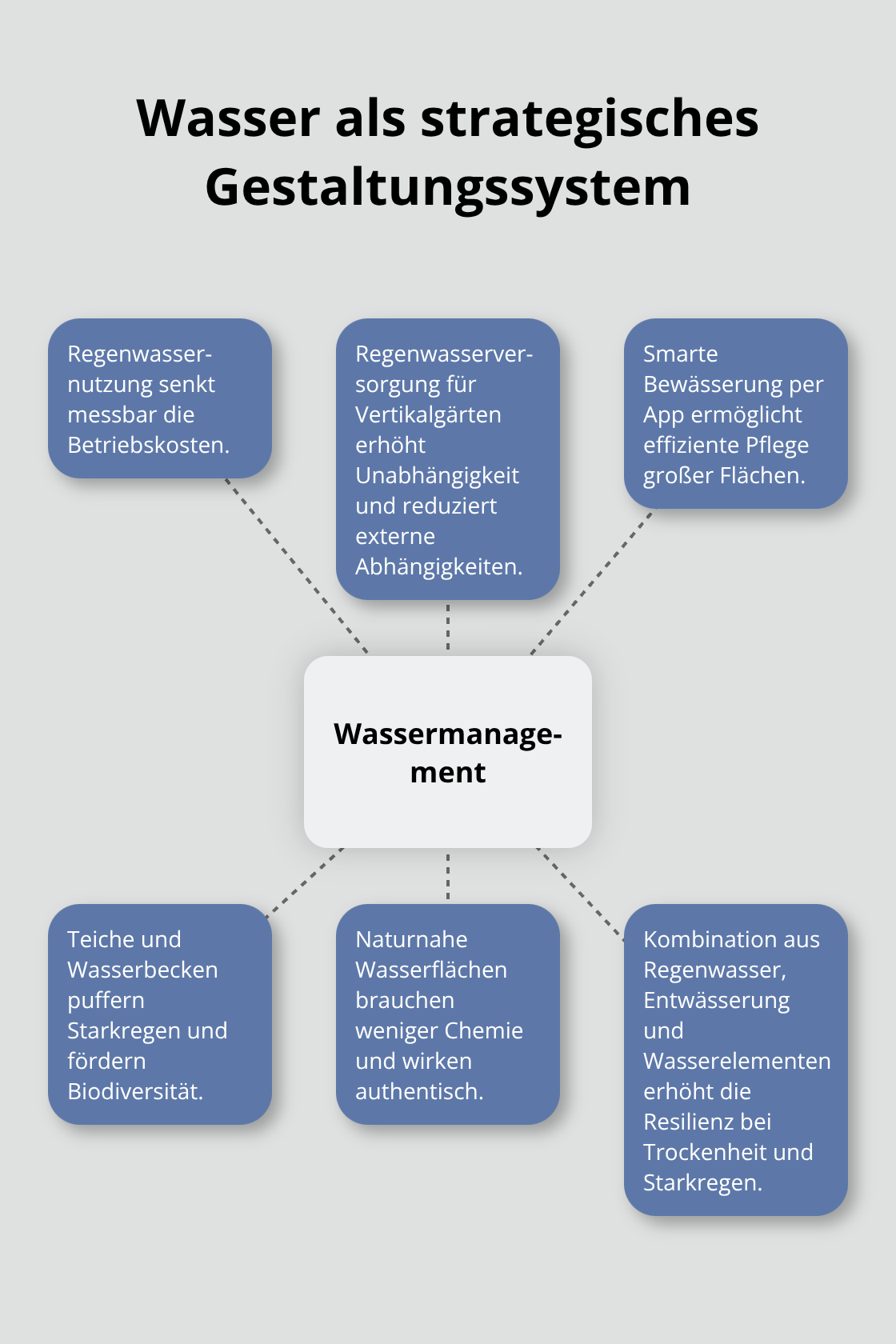 Bausteine eines nachhaltigen Wassermanagements im Unternehmensgarten - Unternehmensgärten Gestaltung Ideen