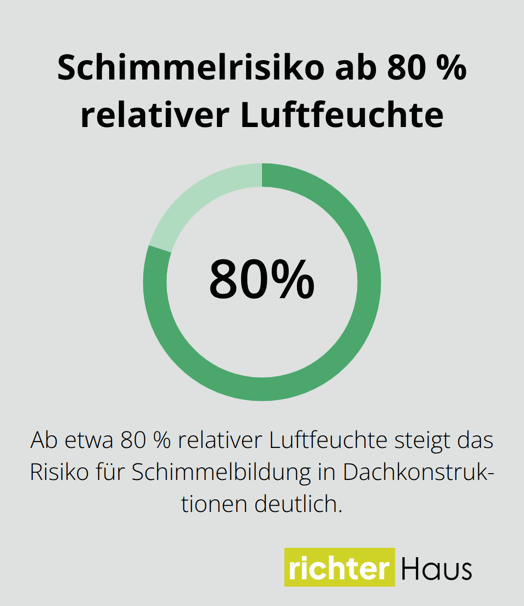 Schimmelwachstum setzt häufig ab rund 80 % relativer Luftfeuchte ein.