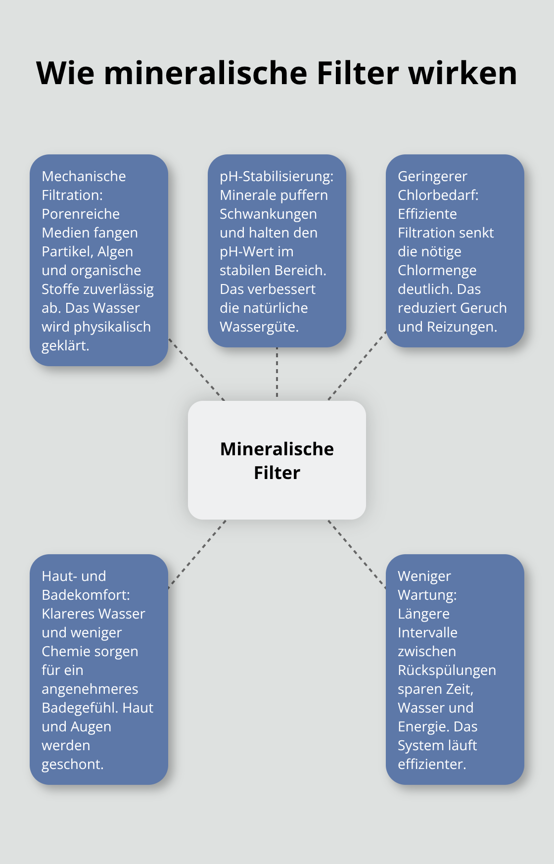 Übersicht der Reinigungsmechanismen und Vorteile mineralischer Filtersysteme - Wasserqualität Pool