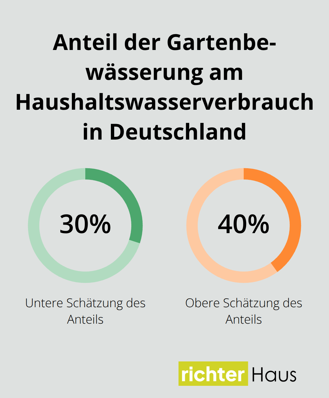 Visualisierung: Gartenbewässerung macht 30–40 % des Haushaltsverbrauchs aus - wasserspeicher garten nutzen