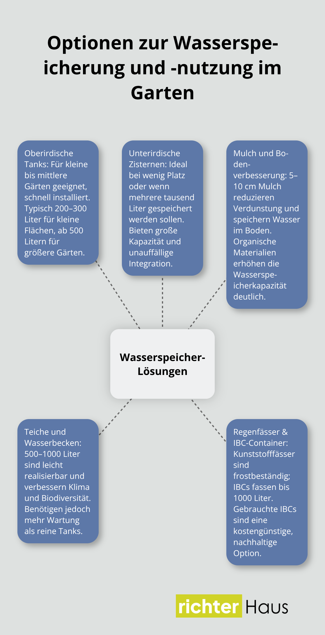 Übersicht zentraler Wasserspeicher-Lösungen mit kurzen Erklärungen - wasserspeicher garten nutzen