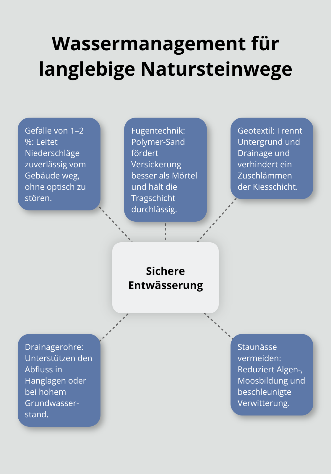 Zentrale Elemente eines wirksamen Wassermanagements bei Natursteinwegen - Wegbelag Naturstein Design